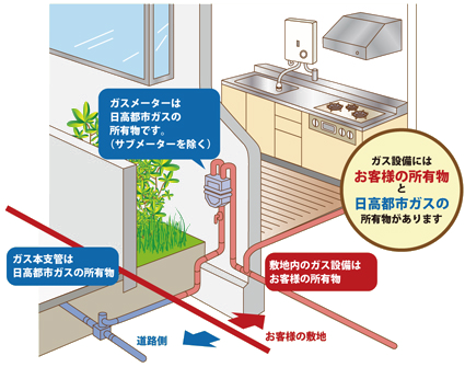 資産区分の紹介