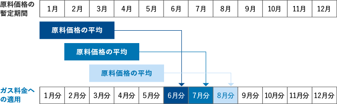 調整単価の算定期間と反映時期