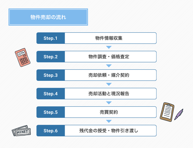 物件売却の流れ